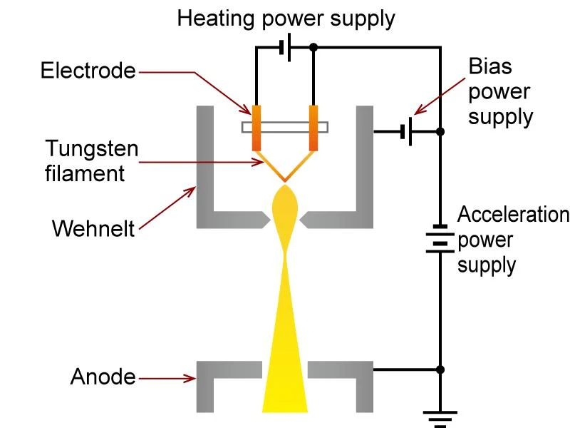 Electron Emission Components Electron Emission Components